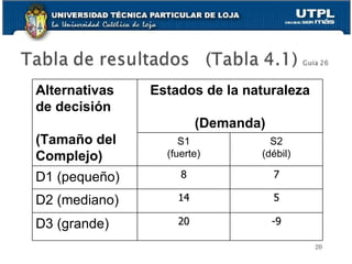 Alternativas de decisión (Tamaño del  Complejo) Estados de la naturaleza (Demanda) S1 (fuerte) S2 (débil) D1 (pequeño) 8 7 D2 (mediano) 14 5 D3 (grande) 20 -9 