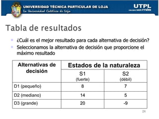 ¿Cuál es el mejor resultado para cada alternativa de decisión? Seleccionamos la alternativa de decisión que proporcione el máximo resultado Alternativas de decisión Estados de la naturaleza S1 (fuerte) S2 (débil) D1 (pequeño) 8 7 D2 (mediano) 14 5 D3 (grande) 20 -9 
