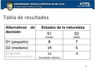 Alternativas de decisión Estados de la naturaleza S1 (fuerte) S2 (débil) D1 (pequeño) 8 7 D2 (mediano) 14 5 D3 (grande) Decisión recomendada 20 Resultado máximo -9 