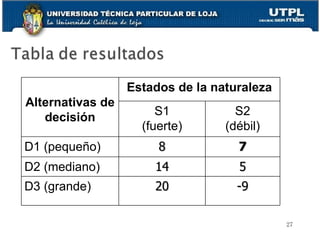 Alternativas de decisión Estados de la naturaleza S1 (fuerte) S2 (débil) D1 (pequeño) 8 7 D2 (mediano) 14 5 D3 (grande) 20 -9 