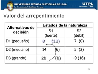 Alternativas de decisión Estados de la naturaleza S1 (fuerte) S2 (débil) D1 (pequeño) 8  (12) 7  (0) D2 (mediano) 14  (6) 5  (2) D3 (grande) 20  (0) -9 (16) 