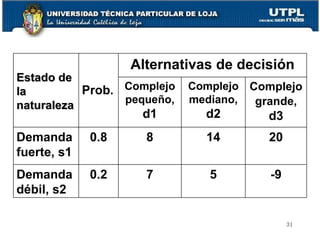 Estado de la naturaleza Prob. Alternativas de decisión Complejo pequeño,  d1 Complejo mediano,  d2 Complejo grande,  d3 Demanda fuerte, s1 0.8 8 14 20 Demanda débil, s2 0.2 7 5 -9 