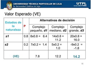 Valor Esperado (VE) Estados de la naturaleza P Alternativas de decisión Complejo pequeño,  d1 Complejo mediano,  d2 Complejo grande,  d3 s1 0.8 8x0.8 =  6.4 14x0.8 = 11.2 20x0.8 =  16.0 s2 0.2 7x0.2 =  1.4 5x0.2 =  1.0 -9x0.2  = -1.8 (VE)  7.8  12.2 14.2 