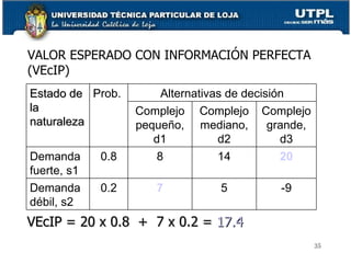 VALOR ESPERADO CON INFORMACIÓN PERFECTA (VEcIP) VEcIP = 20 x 0.8  +  7 x 0.2 =  17.4 Estado de la naturaleza Prob. Alternativas de decisión Complejo pequeño, d1 Complejo mediano, d2 Complejo grande, d3 Demanda fuerte, s1 0.8 8 14 20 Demanda débil, s2 0.2 7 5 -9 
