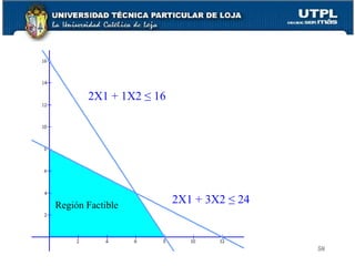 2X1 + 3X2  ≤ 24 2X1 + 1X2  ≤ 16 Región Factible 