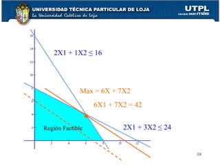 2X1 + 3X2  ≤ 24 2X1 + 1X2  ≤ 16 Región Factible 6X1 + 7X2  = 42 Max = 6X + 7X2 