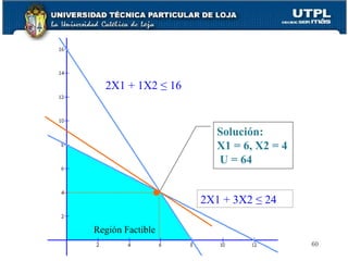 2X1 + 3X2  ≤ 24 2X1 + 1X2  ≤ 16 Región Factible Solución: X1 = 6, X2 = 4 U = 64 