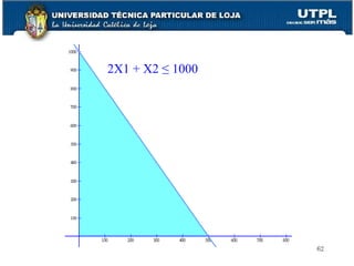 2X1 + X2  ≤ 1000 