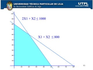 2X1 + X2  ≤ 1000 X1 + X2  ≤ 800 