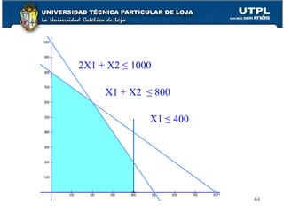 2X1 + X2  ≤ 1000 X1 + X2  ≤ 800 X1  ≤ 400 
