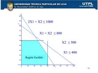 X1 + X2  ≤ 800 2X1 + X2  ≤ 1000 X1  ≤ 400 X2  ≤ 500 Región Factible 