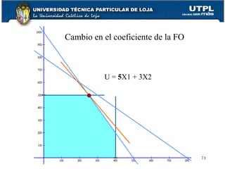 Cambio en el coeficiente de la FO U =  5 X1 + 3X2 