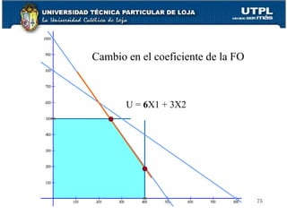 Cambio en el coeficiente de la FO U =  6 X1 + 3X2 