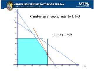 Cambio en el coeficiente de la FO U =  8 X1 + 3X2 