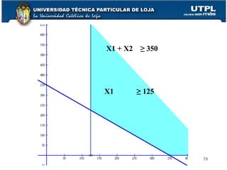 X1 + X2  ≥ 350 X1   ≥ 125 
