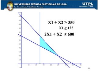 X1 ≥ 125  X1 + X2  ≥ 350 2X1 + X2  ≤ 600 