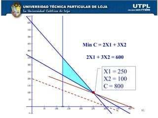 Min C = 2X1 + 3X2 2X1 + 3X2 = 600 X1 = 250 X2 = 100 C = 800 