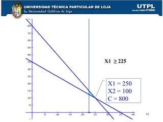 X1  ≥ 225 X1 = 250 X2 = 100 C = 800 