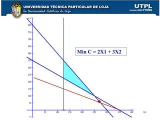 Min C = 2X1 + 3X2 
