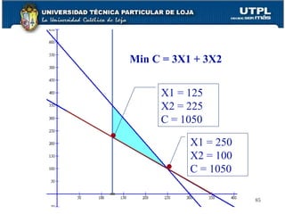 Min C = 3X1 + 3X2 X1 = 250 X2 = 100 C = 1050 X1 = 125 X2 = 225 C = 1050 