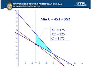 Min C = 4X1 + 3X2 X1 = 125 X2 = 225 C = 1175 