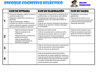 Enfoque Cognitivo ecléctico REUVEN FEUERSTEIN Fase de Entrada Fase de Elaboración Fase de Salida 1 Percepción imprecisa y global, sin tener en cuenta las excepciones Exploración asistemática, impulsiva y no planificada Falta de herramientas verbales y conceptos que afectan a la discriminación Falta de orientación espacial, incluyendo la falta de sistemas estables de referencia Inadecuación al experimentar la existencia de un problema real y, en consecuencia, para definirlo Incapacidad para seleccionar los aspectos relevantes frente a los irrelevantes al definir un problema Falta de una conducta comparativa espontánea o limitación de su aparición a ámbitos restringidos de necesidades Modalidades comunicativas egocéntricas Respuestas por ensayo y error Falta de herramientas verbales para comunicar de forma adecuada las respuestas elaboradas 2 Falta de orientación temporal Falta de conservación de constancias Falta de precisión y eficacia en la recolección de datos Falta de capacidad para considerar varias fuentes de información simultánea Estrechez del campo mental Falta de necesidad para la conducta sumativa Dificultades al proyectar relaciones virtuales Falta de orientación hacia la necesidad de evidencia lógica como modalidad interactiva con el entorno Deficiencia del transporte visual Falta de necesidad de precisión y ajuste al comunicar la respuesta Conducta de ejecución impulsiva 3 Falta de interiorización del propio comportamiento Falta de pensamiento inferencial-hipotético Falta de conducta de planificación 4 Falta de pensamiento inferencial-hipotético No elaboración de ciertas categorías cognitivas a causa de que los términos necesarios o no forman parte del repertorio del sujeto en el nivel receptivo o no están incorporados en el nivel expresivo Control episódico de la realidad 