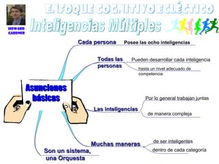 Enfoque Cognitivo ecléctico Cada persona Las inteligencias Muchas maneras Posee las ocho inteligencias Pueden desarrollar cada inteligencia hasta un nivel adecuado de competencia de manera compleja de ser inteligentes dentro de cada categoría Por lo general trabajan juntas Todas las personas Son un sistema, una Orquesta  Howard Gardner Inteligencias Múltiples Asunciones básicas 