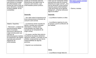 manipulación de alimentos    guiada por el docente sobre las         creen que son necesarias ciertas  http://www.youtube.com/watc
para prevenir el contagio    precauciones que deben tener al         precauciones antes de consumir    h?v=P3fXI43T79I
de enfermedades como         consumir carne animal, y qué            alimentos de origen animal?, ¿Por
lavarse las manos antes de   enfermedades podrían producir.          qué los alimentos crudos podrían
tocar alimentos y mantener                                           causarte graves enfermedades?,
la basura alejada de los                                             ¿Has escuchado de los agentes     - Diarios y revistas.
comestibles.                                                         patógenos?, ¿Podrías mencionar
                                                                     algunos de ellos?

                             Desarrollo:                             Desarrollo:

                             - Ven video sobre la importancia de     - La profesora muestra un video.
                             tomar precauciones al momento de
                             consumir carne animal.
                                                                     - La profesora organiza el curso
Objetivo Especifico        - Los alumnos reúnen recortes de          en grupos y guía la confección de
                           diarios y revistas que contengan          las medidas.
- Reconocer y analizar las información o noticias sobre
precaucionesque deben      enfermedades que hayan sido
tener al momento           causada por la manipulación de
deconsumir alimentos de    origen animal.
origen animal,puesto que
este tipo de               - En grupos, escriben lista sobre la
alimentosrequiere medidas importancia de preparar alimentos
de preparación yde higiene siguiendo medidas, y otra lista con las
rigurosas para prevenir    posibles consecuencias que trae la
laaparición de             irresponsabilidad de algunas
enfermedades.              personas.

                             - Exponen sus conclusiones.


                                                                     Cierre:

                                                                     - La profesora recoge ideas de
 