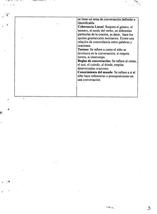 .~ ~-- - - ~ ':,;;~',;;,
:~~'. setieneun temadeconversacióndefinidoe
. identificable.
. ': CoherenciaLineal: Respetaelgénero,el
número,el mododelverbo,endiferentes
partículasdela oración,esdecir, hacelos
, ajustesgramaticalesnecesarios.Existeuna
relacióndeconcordanciaentrepalabrasy
oraCIones.
Turnos: Serefiereacomoel niño se
i!lvolucraenla conversación,sirespeta
turnos,si interrumpe.
Reglasdeconversación:Serefiereal cómo,
el qué,el cuándo,al dónde,emplea
determinadasoraciones.
Conocimientodel mundo. Serefierea si el
niñohaceinferenciaso presuposicionesen
unaconversación.
.
..~
"~
~";
"~
.
,CA
.. ;"
"":'~:-:-~ .3
 