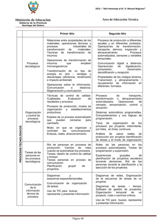 Ministerio de Educación 
Gobierno de la Provincia 
Santiago del Estero 
Página 48 
2012 – “Año Homenaje al Dr. D. Manuel Belgrano” 
Área de Educación Técnica 
Primer Año 
Segundo Año 
PROCESOS TECNOLÓGICOS 
Procesos tecnológicos 
Relaciones entre propiedades de los materiales, operaciones técnicas y procesos industriales de transformación de materiales. Técnicas de transformación de insumos. 
Operaciones de transformación de insumos que emplean microorganismos. 
Transformación de un tipo de energía en otra - ventajas y desventajas (eficiencia, rendimiento e impacto ambiental) 
Operaciones sobre la información. Comunicación a distancia. Regeneración y conmutación 
Procesos de producción a diferentes escalas y en diferentes contextos. Operaciones de transformación, transporte, demora, inspección y almacenamiento. Procesos automatizados, sensores y variables temporales. 
Comunicación digital a distancia. Operaciones de digitalización, compresión, transmisión, decodificación y recepción. 
Propiedades de los códigos binarios. Transmisión y almacenamiento / recuperación de información en diferentes formatos 
Organización y control de procesos tecnológicos 
Técnicas de control de calidad. Cualidades. Evaluación de resultados y procesos 
Procesos de producción, modos de organización y establecimientos productivos. 
Estados de un proceso automatizado que pueden censarse para cambiarlo. 
Modo en que se organizan y controlan las comunicaciones. Enlaces, redes, direccionamiento. 
Procesos de transporte, transformación o almacenamiento automatizados. Operaciones de censado, temporización, control y actuación. 
Sistemas automáticos programables. Comportamientos y sus lógicas de programación. 
Tipos de organización de los procesos: por proyecto, intermitente, por lotes, en línea, continuos. 
Análisis de casos reales de producción por proyecto Identificación de tareas y el modo de organización 
Tareas de las personas en los procesos tecnológicos 
Rol de personas en procesos de producción. Cambio de roles cuando se automatizan los procesos. 
Tareas: diseño de control de calidad y ensayo 
Tareas personas en proceso de comunicación 
Planificación grupal de proyectos. 
Roles de las personas en los procesos automatizados. Tareas de programación y supervisión. 
Experiencias grupales de planificación de proyectos escolares tomando decisiones. Rol de las personas durante la planificación y la ejecución de los proyectos. 
Comunicación de la información técnica de procesos 
Diagramas y esquemas espaciotemporales. 
Comunicación de organización de tareas. 
Uso de TIC para buscar, representar y presentar información. 
Diagramas de redes. Organización de la secuencia de tareas de un proyecto. 
Diagramas de tareas – tiempo. Software de gestión de proyectos. Organización temporal de un proyecto, rutas o caminos críticos. 
Uso de TIC para buscar, representar y presentar información.  