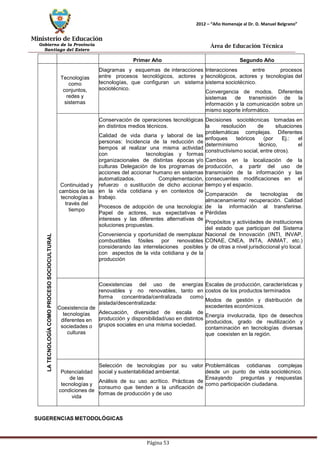 Ministerio de Educación 
Gobierno de la Provincia 
Santiago del Estero 
Página 53 
2012 – “Año Homenaje al Dr. D. Manuel Belgrano” 
Área de Educación Técnica 
Primer Año 
Segundo Año 
LA TECNOLOGÍA COMO PROCESO SOCIOCULTURAL 
Tecnologías como conjuntos, redes y sistemas 
Diagramas y esquemas de interacciones entre procesos tecnológicos, actores y tecnologías, que configuran un sistema sociotécnico. 
Interacciones entre procesos tecnológicos, actores y tecnologías del sistema sociotécnico. 
Convergencia de modos. Diferentes sistemas de transmisión de la información y la comunicación sobre un mismo soporte informático. 
Continuidad y cambios de las tecnologías a través del tiempo 
Conservación de operaciones tecnológicas en distintos medios técnicos. 
Calidad de vida diaria y laboral de las personas: Incidencia de la reducción de tiempos al realizar una misma actividad con tecnologías y formas organizacionales de distintas épocas y/o culturas Delegación de los programas de acciones del accionar humano en sistemas automatizados. Complementación, refuerzo o sustitución de dicho accionar en la vida cotidiana y en contextos de trabajo. 
Procesos de adopción de una tecnología: Papel de actores, sus expectativas e intereses y las diferentes alternativas de soluciones propuestas. 
Conveniencia y oportunidad de reemplazar combustibles fósiles por renovables considerando las interrelaciones posibles con aspectos de la vida cotidiana y de la producción 
Decisiones sociotécnicas tomadas en la resolución de situaciones problemáticas complejas. Diferentes enfoques teóricos (por Ej.: el determinismo técnico, el constructivismo social, entre otros). 
Cambios en la localización de la producción, a partir del uso de transmisión de la información y las consecuentes modificaciones en el tiempo y el espacio. 
Comparación de tecnologías de almacenamiento/ recuperación. Calidad de la información al transferirse. Pérdidas 
Propósitos y actividades de instituciones del estado que participan del Sistema Nacional de Innovación (INTI, INVAP, CONAE, CNEA, INTA, ANMAT, etc.) y de otras a nivel jurisdiccional y/o local. 
Coexistencia de tecnologías diferentes en sociedades o culturas 
Coexistencias del uso de energías renovables y no renovables, tanto en forma concentrada/centralizada como aislada/descentralizada: 
Adecuación, diversidad de escala de producción y disponibilidad/uso en distintos grupos sociales en una misma sociedad. 
Escalas de producción, características y costos de los productos terminados 
Modos de gestión y distribución de excedentes económicos. 
Energía involucrada, tipo de desechos producidos, grado de reutilización y contaminación en tecnologías diversas que coexisten en la región. 
Potencialidad de las tecnologías y condiciones de vida 
Selección de tecnologías por su valor social y sustentabilidad ambiental. 
Análisis de su uso acrítico. Prácticas de consumo que tienden a la unificación de formas de producción y de uso 
Problemáticas cotidianas complejas desde un punto de vista sociotécnico. Ensayando preguntas y respuestas como participación ciudadana. 
SUGERENCIAS METODOLÓGICAS  