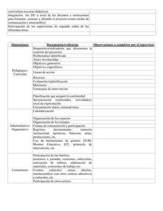 curriculares.(recurso didáctico).
Integración las TIC a nivel de los docentes e instituciones
para formular, sostener y difundir el proyecto (como medio de
comunicación e intercambio).
Participación de los supervisores de segundo orden de las
diferentes áreas.
Dimensiones Documentos/evidencias Observaciones a completar por el supervisor
Pedagógico-
Curricular
Diagnóstico(indicadores que determinan la
creación del proyecto)
Problemática identificada
Área/s involucradas
Objetivo/s general/es
Objetivo/s específico/s
Líneas de acción
Recursos
Evaluación/replanificación
Monitoreo
Estrategias de intervención
Planificación que asegure la continuidad
Secuenciación (contenidos, actividades),
nivel de explicitación.
Frecuentación diaria, semanal/otros.
Administrativo-
Organizativo
Calendarización
Organización de los espacios
Organización de los tiempos
Formas de comunicación y participación
Registros documentales: memoria
institucional, narrativas, bitácoras, actas,
producciones, etc.
Uso de herramientas de gestión: GURI,
Monitor Educativo, EIT, protocolo de
intervención, etc.
Comunitario
Participación de las familias:
asistencia a jornadas, reuniones, entrevistas,
realización de talleres, elaboración de
materiales, comisiones de trabajo etc.
Eventos culturales: clases abiertas,
intertercambios con otros centros educativos
y culturales, etc.
Participación de otros actores.
 