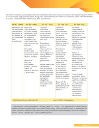 Página 9
También es necesario, para comprender el proceso lectoescritor, tener un panorama de los principales logros del niño en
la adquisición del lenguaje oral y escrito. El siguiente planteamiento parte desde los cuatro años, como edad de referencia
en que los niños comienzan el aprendizaje de la lectoescritura.
De 4 a 5 años De 5 a 6 años De 6 a 7 años De 7 a 8 años De 8 a 9 años
Asimilación de
las estructuras
básicas de la
lengua oral, el
vocabulario y
las estructuras
fono
articulatorias.
Pronuncia
adecuadamente
todos los sonidos
del idioma y está
en la posibilidad
de establecer
comparaciones
entre los sonidos
que componen las
palabras.
Desarrolla
las destrezas
psicomotoras para
asimilar de manera
eficaz la escritura.
Disfruta de
escuchar
narraciones y
muestra creciente
interés por
descubrir la lectura
y la escritura.
Desarrolla
habilidades
comunicativas
que le permiten
mantener una
conversación fluida
y eficiente.
Expresa sus
pensamientos
de forma
intencionalmente
clara, con un
orden lógico de las
ideas y utilizando
correctamente
las formas
gramaticales.
Inicia el aprendizaje
convencional
de la lectura y la
escritura, en tanto
sistema de signos.
Inicia el desarrollo
de habilidades
caligráficas y
ortográficas
como elementos
importantes en la
escritura.
Desarrolla
habilidades
comunicativas:
utiliza fórmulas
sociales de
tratamiento,
atiende normas
de interacción,
según la situación
comunicativa.
Articula con
creciente
corrección los
sonidos que
conforman
las palabras,
utiliza recursos
lingüísticos
como pausas,
la respiración,
la entonación,
acompañados
de recursos del
lenguaje no verbal,
según el propósito
de comunicación.
Desarrolla de
forma gradual el
perfeccionamiento
de la lectura y la
escritura.
Desarrolla
habilidades de
interacción social,
manteniendo una
comunicación
fluida, con claridad,
espontaneidad
y respeto,
adecuándose
al interlocutor
y a la situación
comunicativa.
Disfruta la
experiencia de
interactuar con
diferentes tipos de
textos, utilizando
estrategias de
lectura a fin de
descubrir el sentido
(significados) de los
textos.
Experimenta la
escritura de textos
de forma intencional,
a partir de modelos
y experiencias,
con cierto nivel
de autonomía
y corrección,
adecuándose
al destinatario
y al contexto
comunicativo.
LECTOESCRITURA EMERGENTE LECTOESCRITURA INICIAL
“La enseñanza inicial de contenidos de la lengua escrita - la lectura y la escritura- en los tres primeros
grados de la escolaridad básica, son pilares, estructura y condición esencial para el aprendizaje de
todos los demás contenidos de la educación por la que atraviesa el estudiante en su proceso formativo”.
(Todos Pueden Aprender, Sara Melgar y Marta Zamero).
 