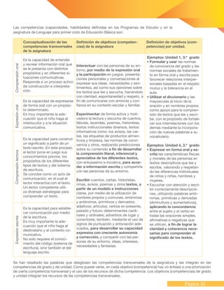 Página 21
Conceptualización de las
competencias transversales
de la asignatura
Definición de objetivos (competen-
cias) de la asignatura
Definición de objetivos (com-
petencias) por unidad.
Comprensiónoral
Es la capacidad de entender
y recrear información oral que
se le presenta con distintos
propósitos y en diferentes si-
tuaciones comunicativas.
Responde a un proceso activo
de construcción e interpreta-
ción.
Interactuar con las personas de su en-
torno, por medio de la expresión oral
y la participación en juegos, presenta-
ciones personales y conversaciones al
expresar sus ideas, necesidades y sen-
timientos, así como sus opiniones sobre
los textos que lee y escucha, haciéndolo
con claridad, espontaneidad y respeto, a
fin de comunicarse con armonía y con-
fianza en su contexto escolar y familiar.
Experimentar de forma activa y moti-
vadora la lectura y escucha de cuentos,
fábulas, leyendas, poemas, historietas,
textos instruccionales diversos, textos
informativos como: los avisos, las car-
tas, las etiquetas de productos alimen-
ticios y limpieza, las normas de convi-
vencia y otros, realizando predicciones
sobre su contenido a fin de desarrollar
la comprensión literal, inferencial y
apreciativa de los diferentes textos,
con entusiasmo e iniciativa, para acce-
der a información escrita y compartirla
con las personas de su entorno.
Escribir cuentos, cartas, historietas,
rimas, avisos, poemas y otros textos, a
partir de un modelo e instrucciones
claras, por medio de la utilización de
nombres propios y comunes, sinónimos
y antónimos, primitivos y derivados;
adjetivos; artículos; verbos en presente,
pasado y futuro; determinantes cardi-
nales y ordinales; adverbios de lugar y
conectores; también, mediante el uso de
signos de puntuación y entonación ade-
cuados, para desarrollar su capacidad
expresiva con creciente autonomía
y corrección, y compartir con las per-
sonas de su entorno, ideas, intereses,
necesidades y fantasías.
Ejemplos: Unidad 1, 3.º grado
	Formular y usar las normas
de convivencia del grado y las
normas sociales de tratamien-
to en forma oral y escrita para
favorecer relaciones interper-
sonales basadas en el respeto
mutuo y la tolerancia en el
aula.
	Utilizar el diccionario y las
mayúsculas al inicio de la
oración y en nombres propios
como apoyo para la compren-
sión de textos que lee y escri-
be, con el propósito de fortale-
cer sus interrelaciones con los
demás mediante la incorpora-
ción de nuevas palabras a su
vocabulario.
Ejemplos: Unidad 4, 3.º grado
	Expresar en forma oral y es-
crita las características físicas
y morales de las personas en
textos descriptivos que lee y
escribe, valorando y respetan-
do las diferencias individuales
de niños y niñas, hombres y
mujeres.
	Escuchar con atención y escri-
bir correctamente descripcio-
nes, utilizando palabras antó-
nimas, primitivas y derivadas
(diminutivos y aumentativos),
aplicando la concordancia
entre el sujeto y el verbo en
todas las oraciones simples,
afirmativas o negativas que
se utilicen, a fin de lograr la
claridad y coherencia nece-
sarias para comprender el
significado de los textos.
Expresiónoral
Es la capacidad de expresarse
de forma oral con un propósi-
to determinado.
Es muy importante la ade-
cuación que el niño haga al
interlocutor y a la situación
comunicativa.
Comprensiónlectora
Es la capacidad para construir
un significado a partir de un
texto escrito. En este proceso,
el lector pone en juego sus
conocimientos previos, los
propósitos de los diferentes
tipos de textos y del sistema
de escritura.
Se concibe como un acto de
comunicación, en el cual el
lector interactúa con el texto.
Un lector competente utili-
za diversas estrategias para
comprender un texto.
Expresiónescrita
Es la capacidad para estable-
cer comunicación por medio
de la escritura.
Es muy importante la ade-
cuación que el niño haga al
destinatario y al contexto co-
municativo.
No solo requiere el conoci-
miento del código (sistema de
escritura), sino también el del
lenguaje escrito.
Se han resaltado las palabras que desglosan las competencias transversales de la asignatura y las integran en las
competencias de grado y de unidad. Como puede verse, en cada objetivo (competencia) hay un énfasis o una priorización
de cierta competencia transversal y el uso de los recursos de dicha competencia. Los objetivos (competencias) de grado
y unidad integran los recursos de las competencias transversales.
Las competencias (capacidades, habilidades) definidas en los Programas de Estudio y en la
asignatura de Lenguaje para primer ciclo de Educación Básica son:
 