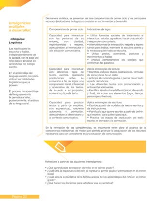 Página 22
Competencias de primer ciclo
Capacidad para interactuar
con las personas de su
entorno, con claridad,
espontaneidad y respeto,
adecuándose al interlocutor y
a la situación comunicativa.
Capacidad para interactuar
con diferentes tipos de
textos escritos, realizando
predicciones sobre su
contenido a fin de lograr una
comprensión literal, inferencial
y apreciativa de los textos,
de acuerdo a su propósito,
contenido y tipo de texto.
Capacidad para producir
textos a partir de modelos,
con expresividad, creciente
autonomía y corrección,
adecuándose al destinatario y
al contexto comunicativo.
Indicadores de logro
• Utiliza formulas sociales de tratamiento al
interactuar: saludar, agradecer, hacer una petición
y responder con cortesía.
• Atiende normas de interacción, respeta y espera
turnos para hablar, mantiene la escucha atenta y
la mirada a quien habla o escucha.
• Utiliza gestos, ademanes, posturas y
movimientos al hablar.
• Articula correctamente los sonidos que
conforman las palabras.
Aplica estrategias de lectura:
• Identifica indicios: títulos, ilustraciones, fórmulas
de inicio y final de un texto.
• Anticipa el contenido global o parcial de un texto
a partir de indicios.
• Lee diferentes textos con pronunciación y
entonación adecuadas.
• Identifica la estructura del texto (inicio, desarrollo
y final); así como sus elementos (lugar, tiempo,
personajes y hechos).
Aplica estrategias de escritura:
• Escribe a partir de modelos de textos escritos y
de instrucciones.
• Planifica lo que quiere escribir a partir de definir:
qué escribir, para quién y para qué.
• Practica las etapas de producción del texto
escrito: el borrador y la corrección.
De manera sintética, se presentan las tres competencias de primer ciclo y los principales
recursos (indicadores de logro) a constatar en su formación y desarrollo:
En la formación de las competencias, es importante tener claro el alcance de la
competencia transversal, de modo que permita priorizar la adquisición de los recursos
necesarios para ser competente en una situación de comunicación.
Reflexione a partir de las siguientes interrogantes:
• ¿Qué aprendizajes se esperan del niño en el primer grado?
• ¿Cuál será la expectativa del niño al ingresar al primer grado y permanecer en el primer
ciclo?
• ¿Cuál será la expectativa de la familia acerca de los aprendizajes del niño en el primer
grado?
• ¿Qué hacen los docentes para satisfacer esa expectativa?
Inteligencia
Lingüística
Las habilidades de
escuchar y hablar,
independientemente de
la calidad, son la base del
niño para el proceso de
aprendizaje del código
escrito.
En el aprendizaje del
lenguaje escrito, los niños
utilizan las habilidades
lingüísticas que ya
poseen.
El proceso de aprendizaje
del lenguaje escrito
le permitirá al niño,
posteriormente, el análisis
de su lengua oral.
Inteligencias
múltiples
a desarrollar:
 