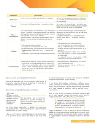 Página 53
Elementos Letra Script Letra Cursiva
Definición
La letra script es aquella que se realiza sin enlaces. La letra cursiva se caracteriza por la inclinación
de sus letras y la concatenación de las mismas
en una palabra.
Rasgos
Se compone de líneas, círculos o partes de círculos. Se compone de líneas, óvalos y guirnaldas que
http://www.sesamo.com/whiteboard/fun-es.html
sirven para unir las letras en una palabra.
Trazos y
movimientos
Está compuesto por dos elementos: trazos rectos y cir-
culares, completos o parciales; el sentido y la dirección
del traza están previamente fijados: verticales, horizon-
tales, círculos y arcos de los mismos.
Los movimientos que requiere la escritura son lentos,
rápidos o combinados en la realización de algunas
formas.
Es una sucesión de rasgos ascendentes y des-
cendentes de distinta longitud que se unen entre
sí de diversas formas.
Cada letra se integra a una guirnalda para fa-
cilitar la unión, soltura y progresión izquierda-
derecha.
Ventajas
	Mayor rapidez de aprendizaje.
	La unidad de movimientos es más corta.
	Es más apropiada para el desarrollo motriz del niño.
	Está adaptada al desarrollo motriz y muscular del
niño.
	Se asemeja al dibujo con el que están familiarizados.
	Permite escribir con mayor velocidad.
	Las letras, al enlazarse entre sí, facilitan la
soltura y la flexibilidad del movimiento, favo-
reciendo la continuidad y el dinamismo en la
escritura.
	Permite percibir cada palabra como un todo,
por lo que evita que los niños unan palabras
en la escritura.
	Le otorga a la escritura manuscrita una calidad
personalizada de registro y expresión.
Inconvenientes
	Requiere que el niño al escribir levante el lápiz cons-
tantemente, lo que da mayor lentitud a la escritura.
	Al no ofrecer continuidad en los movimientos, obliga
al niño a frenar constantemente el trazado al pasar
de una letra a otra, lo que va contra el movimiento
natural de la mano.
	Resulta más difícil el aprendizaje para el niño,
por la ligadura del trazo.
	El niño no accede a la lectura de libros con
este estilo de letra.
Al considerar los movimientos
básicos se pueden clasificar las
letras, en función de la secuencia
de movimientos.
Soporte para el aprendizaje de la letra script
Para la comprensión de los movimientos básicos de la
letra script y cursiva, el punto de partida es entender el
sentido de cada rasgo y movimiento.
Movimientos y rasgos básicos de la letra script:
1. El círculo
2. El trazo vertical
3. El trazo horizontal
4. El trazo oblicuo
5. Los puentes
6. Las puntas
7. Las olas
Los niños deben desarrollar y adquirir las destrezas
necesarias con los 7 movimientos básicos para enfrentarse
al aprendizaje de la letra script.
• Con el movimiento circular se trabaja el control visomotor
en la ejecución de un círculo. Se trata de fijar en el niño
el movimiento circular teniendo como punto de partida la
direccionalidad de las agujas del reloj.
• Las líneas horizontales, verticales y oblicuas sirven
como patrones de orientación izquierda-derecha; arriba-
abajo, respectivamente. Aparte del patrón de orientación
sirve para trabajar el punto de inicio y final del rasgo y
movimiento.
• En el caso de los movimientos puentes, puntas y olas
sirven para trabajar rasgos compuestos como son los
rasgos de la letras: V,W,X,Y,A,K,M,N,Z, entre otras.
Es necesario trabajar de manera separada
los rasgos y movimientos como etapa
de preparación de la escritura, para que
el niño, posteriormente, pueda combinar
esos rasgos en los trazos de las letras.
Según Rius Estrada (2003), en el acto de escribir intervienen
varios factores que posibilitan la realización de trazos, entre
estos: el soporte y la posición, los cuales están vinculados
al sujeto desde el punto de vista de la realización del acto
gráfico.
 