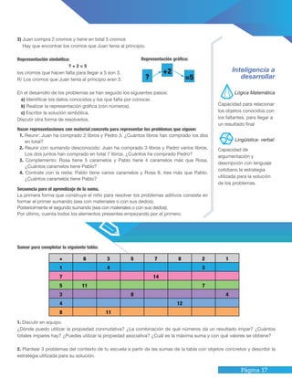Página 17
Lógica Matemática
Lingüística- verbal:
Sumar para completar la siguiente tabla:
1. Discutir en equipo.
¿Dónde puedo utilizar la propiedad conmutativa? ¿La combinación de qué números da un resultado impar? ¿Cuántos
totales impares hay? ¿Puedes utilizar la propiedad asociativa? ¿Cuál es la máxima suma y con qué valores se obtiene?
2. Plantear 3 problemas del contexto de tu escuela a partir de las sumas de la tabla con objetos concretos y describir la
estrategia utilizada para su solución.
3) Juan compra 2 cromos y tiene en total 5 cromos
Hay que encontrar los cromos que Juan tenía al principio.
Representación simbólica:
? + 2 = 5
los cromos que hacen falta para llegar a 5 son 3.
R/ Los cromos que Juan tenía al principio eran 3.
En el desarrollo de los problemas se han seguido los siguientes pasos:
a) Identificar los datos conocidos y los que falta por conocer.
b) Realizar la representación gráfica (con números).
c) Escribir la solución simbólica.
Discutir otra forma de resolverlos.
Inteligencia a
desarrollar
Capacidad de
argumentación y
descripción con lenguaje
cotidiano la estrategia
utilizada para la solución
de los problemas.
Capacidad para relacionar
los objetos conocidos con
los faltantes, para llegar a
un resultado final
Secuencia para el aprendizaje de la suma.
La primera forma que construye el niño para resolver los problemas aditivos consiste en
formar el primer sumando (sea con materiales o con sus dedos).
Posteriormente el segundo sumando (sea con materiales o con sus dedos).
Por último, cuenta todos los elementos presentes empezando por el primero.
Hacer representaciones con material concreto para representar los problemas que siguen:
1. Reunir: Juan ha comprado 2 libros y Pedro 3. ¿Cuántos libros han comprado los dos
en total?
2. Reunir con sumando desconocido: Juan ha comprado 3 libros y Pedro varios libros.
Los dos juntos han comprado en total 7 libros. ¿Cuántos ha comprado Pedro?
3. Complemento: Rosa tiene 5 caramelos y Pablo tiene 4 caramelos más que Rosa.
¿Cuántos caramelos tiene Pablo?
4. Contrate con la resta: Pablo tiene varios caramelos y Rosa 8, tres más que Pablo.
¿Cuántos caramelos tiene Pablo?
?
+2
=5
+ 6 3 5 7 8 2 1
1 4 3
7 14
5 11 7
3 8 4
4 12
8 11
Representación gráfica:
 