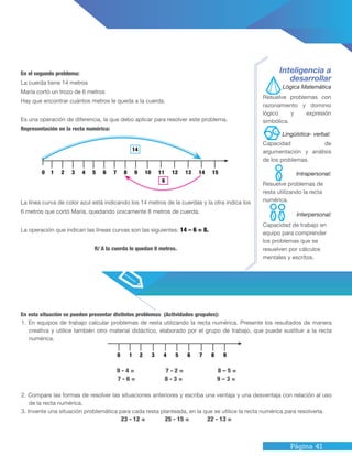 Página 41
En esta situación se pueden presentar distintos problemas (Actividades grupales):
1. En equipos de trabajo calcular problemas de resta utilizando la recta numérica. Presente los resultados de manera
creativa y utilice también otro material didáctico, elaborado por el grupo de trabajo, que puede sustituir a la recta
numérica.
9 - 4 = 7 - 2 = 8 – 5 =
7 - 6 = 8 - 3 = 9 – 3 =
2. Compare las formas de resolver las situaciones anteriores y escriba una ventaja y una desventaja con relación al uso
de la recta numérica.
3. Invente una situación problemática para cada resta planteada, en la que se utilice la recta numérica para resolverla.
23 - 12 = 25 - 15 = 22 - 13 =
En el segundo problema:
La cuerda tiene 14 metros
María cortó un trozo de 6 metros
Hay que encontrar cuántos metros le queda a la cuerda.
Es una operación de diferencia, la que debo aplicar para resolver este problema.
Representación en la recta numérica:
La línea curva de color azul está indicando los 14 metros de la cuerdas y la otra indica los
6 metros que cortó María, quedando únicamente 8 metros de cuerda.
La operación que indican las líneas curvas son las siguientes: 14 – 6 = 8.
R/ A la cuerda le quedan 8 metros.
Inteligencia a
desarrollar
Resuelve problemas con
razonamiento y dominio
lógico y expresión
simbólica.
Capacidad de
argumentación y análisis
de los problemas.
Resuelve problemas de
resta utilizando la recta
numérica.
Capacidad de trabajo en
equipo para comprender
los problemas que se
resuelven por cálculos
mentales y escritos.
Lógica Matemática
Intrapersonal:
Lingüística- verbal:
Interpersonal:
0 1 2 3 4 5 6 7 8 9
0 1 2 3 4 5 6 7 8 9 10 11 12 13 14 15
6
14
 