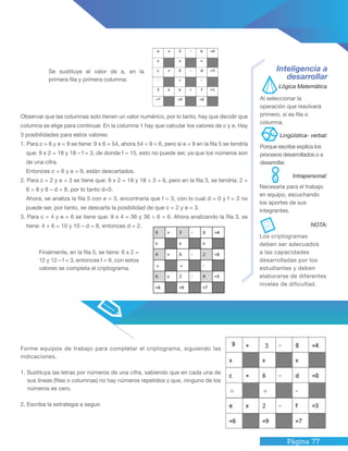 Página 77
Se sustituye el valor de a, en la
primera fila y primera columna:
Observar que las columnas solo tienen un valor numérico, por lo tanto, hay que decidir que
columna se elige para continuar. En la columna 1 hay que calcular los valores de c y e. Hay
3 posibilidades para estos valores:
1. Para c = 6 y e = 9 se tiene: 9 x 6 = 54, ahora 54 ÷ 9 = 6, pero si e = 9 en la fila 5 se tendría
que: 9 x 2 = 18 y 18 – f = 3, de donde f = 15, esto no puede ser, ya que los números son
de una cifra.
Entonces c = 6 y e = 9, están descartados.
2. Para c = 2 y e = 3 se tiene que: 9 x 2 = 18 y 18 ÷ 3 = 6, pero en la fila 3, se tendría: 2 +
6 = 8 y 8 – d = 8, por lo tanto d=0.
Ahora, se analiza la fila 5 con e = 3, encontraría que f = 3, con lo cual d = 0 y f = 3 no
puede ser, por tanto, se descarta la posibilidad de que c = 2 y e = 3.
3. Para c = 4 y e = 6 se tiene que: 9 x 4 = 36 y 36 ÷ 6 = 6. Ahora analizando la fila 3, se
tiene: 4 + 6 = 10 y 10 – d = 8, entonces d = 2.
Porque escribe explica los
procesos desarrollados o a
desarrollar.
Lingüística- verbal:
Lógica Matemática
Inteligencia a
desarrollar
Al seleccionar la
operación que resolverá
primero, si es fila o
columna.
Los criptogramas
deben ser adecuados
a las capacidades
desarrolladas por los
estudiantes y deben
elaborarse de diferentes
niveles de dificultad.
Forme equipos de trabajo para completar el criptograma, siguiendo las
indicaciones.
1. Sustituya las letras por números de una cifra, sabiendo que en cada una de
sus líneas (filas o columnas) no hay números repetidos y que, ninguno de los
números es cero.
2. Escriba la estrategia a seguir.
NOTA:
Necesaria para el trabajo
en equipo, escuchando
los aportes de sus
integrantes.
Intrapersonal:
Finalmente, en la fila 5, se tiene: 6 x 2 =
12 y 12 – f = 3, entonces f = 9, con estos
valores se completa el criptograma.
 