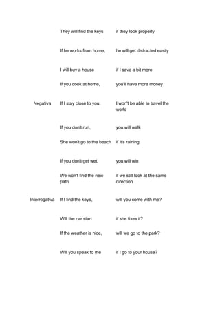 They will find the keys if they look properly
If he works from home, he will get distracted easily
I will buy a house if I save a bit more
If you cook at home, you'll have more money
Negativa If I stay close to you, I won't be able to travel the
world
If you don't run, you will walk
She won't go to the beach if it's raining
If you don't get wet, you will win
We won't find the new
path
if we still look at the same
direction
Interrogativa If I find the keys, will you come with me?
Will the car start if she fixes it?
If the weather is nice, will we go to the park?
Will you speak to me if I go to your house?
 