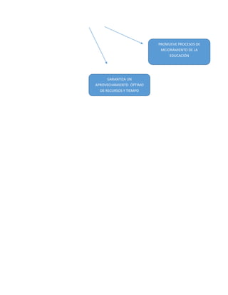 PROMUEVE PROCESOS DE MEJORAMIENTO DE LA EDUCACIÓN 
GARANTIZA UN APROVECHAMIENTO ÓPTIMO DE RECURSOS Y TIEMPO  