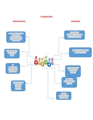 PLANEACION 
DESVENTAJAS VENTAJAS 
Contribuye a actividades ordenadas y con un propósito. Señala la necesidad de cambios futuros. Proporciona una base para el control. Obliga a la visualización de un todo. Dirige la atención hacia los objetivos Esta limitada por la poca precisión de la información y por la incertidumbre de los hecho futuros La planificación tiene un alto costo. La planificación puede ahogar la iniciativa. Puede demorar en algunos casos las acciones.  