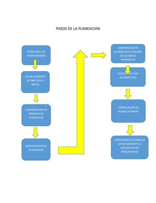 PASOS DE LA PLANEACION 
ATENCION A LAS OPORTUNIDADES 
ESTABLECIMIENTO DE OBJETIVOS Y METAS 
CONSIDERACION DE PREMISAS DE PLANEACION 
IDENTIFICACION DE ALTERNATIVA 
COMPARACION DE ALTERNATIVAS CON BASE DE LAS METAS PROPUESTAS 
ELECCION DE UNA ALTERNATTIVA 
FORMULACION DE PLANES DE APOYO 
CONVERSION DE PLANES DE CIFRAS MEDIANTE LA REALIZACION DE PRESUPUESTOS  