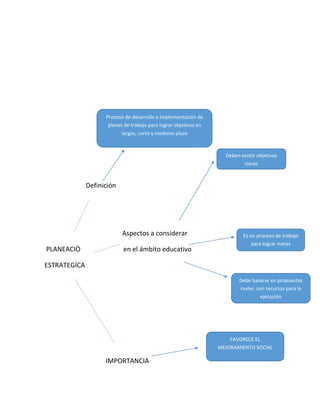 Definición 
Aspectos a considerar 
PLANEACIÓ en el ámbito educativo 
ESTRATEGÍCA 
IMPORTANCIA 
Proceso de desarrollo e implementación de planes de trabajo para lograr objetivos en largos, corto y mediano plazo 
Deben existir objetivos claros 
Es un proceso de trabajo para lograr metas 
Debe basarse en propuestas reales con recursos para la ejecución 
FAVORECE EL MEJORAMIENTO SOCIAL  