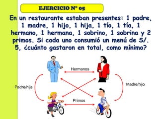 EJERCICIO N° 05
En un restaurante estaban presentes: 1 padre,
    1 madre, 1 hijo, 1 hija, 1 tío, 1 tía, 1
hermano, 1 hermana, 1 sobrino, 1 sobrina y 2
 primos. Si cada uno consumió un menú de S/.
  5, ¿cuánto gastaron en total, como mínimo?


                        Hermanos


                                    Madre/hijo
 Padre/hija


                         Primos
 