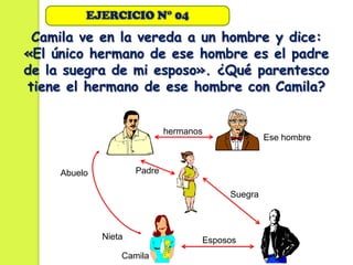 EJERCICIO N° 04
 Camila ve en la vereda a un hombre y dice:
«El único hermano de ese hombre es el padre
de la suegra de mi esposo». ¿Qué parentesco
tiene el hermano de ese hombre con Camila?


                              hermanos
                                                   Ese hombre



     Abuelo           Padre

                                          Suegra



              Nieta                  Esposos
                  Camila
 