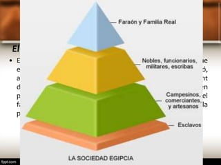 L’EGIPTE DELS FARAONS 
El poble d’Egipte 
• Els pagesos constituïen la majoria de la població; tot i que 
eren lliures, estaven lligats a la terra, que pertanyia al faraó, 
als nobles o als temples. També hi havia un nombre abundant 
de mercaders i d’artesans, que feien les seues activitats en 
petits tallers privats o en grans complexos que depenien del 
faraó, dels nobles o dels temples. Per davall de la resta de la 
població i en condicions pitjors hi havia els esclaus. 
 