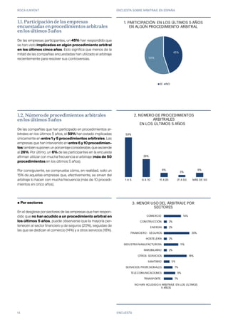 ROCA JUNYENT ENCUESTA SOBRE ARBITRAJE EN ESPAÑA
14
7%
9%
7%
5%
18%
2%
11%
2%
20%
2%
2%
14%
TRANSPORTE
TELECOMUNICACIONES
SERVICIOS PROFESIONALES
SANITARIO
OTROS SERVICIOS
INMOBILIARIO
INDUSTRIA MANUFACTURERA
HOSTELERÍA
FINANCIERO - SEGUROS
ENERGÍA
CONSTRUCCIÓN
COMERCIO
NO HAN ACUDIDO A ARBITRAJE EN LOS ÚLTIMOS
5 AÑOS
3. MENOR USO DEL ARBITRAJE POR
SECTORES
45%
55%
1. PARTICIPACIÓN EN LOS ÚLTIMOS 5 AÑOS
EN ALGÚN PROCEDIMIENTO ARBITRAL
SÍ NO
59%
26%
6%
3%
6%
1 A 5 6 A 10 11 A 20 21 A 50 MÁS DE 50
2. NÚMERO DE PROCEDIMIENTOS
ARBITRALES
EN LOS ÚLTIMOS 5 AÑOS
ENCUESTA
1.2. Número de procedimientos arbitrales
en los últimos 5 años
De las compañías que han participado en procedimientos ar-
bitrales en los últimos 5 años, el 59% han estado implicadas
únicamente en entre 1 y 5 procedimientos arbitrales. Las
empresas que han intervenido en entre 6 y 10 procedimien-
tos también suponen un porcentaje considerable, que asciende
al 26%. Por último, un 6% de las participantes en la encuesta
afirman utilizar con mucha frecuencia el arbitraje (más de 50
procedimientos en los últimos 5 años).
Por consiguiente, se comprueba cómo, en realidad, solo un
15% de aquellas empresas que, efectivamente, se sirven del
arbitraje lo hacen con mucha frecuencia (más de 10 procedi-
mientos en cinco años).
● Por sectores
En el desglose por sectores de las empresas que han respon-
dido que no han acudido a un procedimiento arbitral en
los últimos 5 años, puede observarse que la mayoría per-
tenecen al sector financiero y de seguros (20%), seguidas de
las que se dedican al comercio (14%) y a otros servicios (18%).
1.1. Participación de las empresas 		
encuestadas en procedimientos arbitrales
en los últimos 5 años
De las empresas participantes, un 45% han respondido que
se han visto implicadas en algún procedimiento arbitral
en los últimos cinco años. Esto significa que menos de la
mitad de las compañías encuestadas han utilizado el arbitraje
recientemente para resolver sus controversias.
 