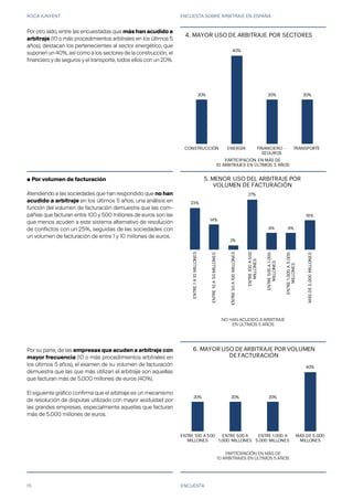 ROCA JUNYENT ENCUESTA SOBRE ARBITRAJE EN ESPAÑA
15
20%
40%
20%20%
CONSTRUCCIÓNENERGÍAFINANCIERO-
SEGUROS
TRANSPORTE
PARTICIPACIÓN EN MÁS DE
10 ARBITRAJES EN ÚLTIMOS 5 AÑOS
4.MAYORUSODEARBITRAJEPORSECTORES
20%
40%
20% 20%
CONSTRUCCIÓN ENERGÍA FINANCIERO -
SEGUROS
TRANSPORTE
PARTICIPACIÓNENMÁSDE
10ARBITRAJESENÚLTIMOS5AÑOS
4. MAYOR USO DE ARBITRAJE POR SECTORES
20% 20% 20%
40%
ENTRE 100 A 500
MILLONES
ENTRE 500 A
1.000 MILLONES
ENTRE 1.000 A
5.000 MILLONES
MÁS DE 5.000
MILLONES
6. MAYOR USO DE ARBITRAJE POR VOLUMEN
DE FACTURACIÓN
23%
14%
2%
27%
9% 9%
16%
ENTRE1A10MILLONES
ENTRE10A50MILLONES
ENTRE50A100MILLONES
ENTRE100A500
MILLONES
ENTRE500A1.000
MILLONES
ENTRE1.000A5.000
MILLONES
MÁSDE5.000MILLONES
5. MENOR USO DEL ARBITRAJE POR
VOLUMEN DE FACTURACIÓN
ENCUESTA
● Por volumen de facturación
Atendiendo a las sociedades que han respondido que no han
acudido a arbitraje en los últimos 5 años, una análisis en
función del volumen de facturación demuestra que las com-
pañías que facturan entre 100 y 500 millones de euros son las
que menos acuden a este sistema alternativo de resolución
de conflictos con un 25%, seguidas de las sociedades con
un volumen de facturación de entre 1 y 10 millones de euros.
Por su parte, de las empresas que acuden a arbitraje con
mayor frecuencia (10 o más procedimientos arbitrales en
los últimos 5 años), el examen de su volumen de facturación
demuestra que las que más utilizan el arbitraje son aquellas
que facturan más de 5.000 millones de euros (40%).
El siguiente gráfico confirma que el arbitraje es un mecanismo
de resolución de disputas utilizado con mayor asiduidad por
las grandes empresas, especialmente aquellas que facturan
más de 5.000 millones de euros.
Por otro lado, entre las encuestadas que más han acudido a
arbitraje (10 o más procedimientos arbitrales en los últimos 5
años), destacan los pertenecientes al sector energético, que
suponen un 40%, así como a los sectores de la construcción, el
financiero y de seguros y el transporte, todos ellos con un 20%.
NO HAN ACUDIDO A ARBITRAJE
EN ÚLTIMOS 5 AÑOS
PARTICIPACIÓN EN MÁS DE
10 ARBITRAJES EN ÚLTIMOS 5 AÑOS
 