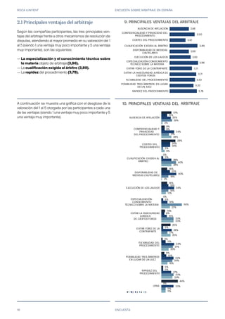 ROCA JUNYENT ENCUESTA SOBRE ARBITRAJE EN ESPAÑA
18
3,78
3,32
3,52
3,71
3,11
3,96
2,93
2,68
3,89
2,22
3,50
2,66
RAPIDEZ DEL PROCEDIMIENTO
POSIBILIDAD TRES ÁRBITROS EN LUGAR
DE UN JUEZ
FLEXIBILIDAD DEL PROCEDIMIENTIO
EVITAR LA INSEGURIDAD JURÍDICA DE
CIERTOS FOROS
EVITAR FORO DE LA CONTRAPARTE
ESPECIALIZACIÓN-CONOCIMIENTO
TÉCNICO SOBRE LA MATERIA
EJECUCIÓN DE LOS LAUDOS
DISPONIBILIDAD DE MEDIDAS
CAUTELARES
CUALIFICACIÓN EXIGIDA AL ÁRBITRO
COSTES DEL PROCEDIMIENTO
CONFIDENCIALIDAD Y PRIVACIDAD DEL
PROCEDIMIENTO
AUSENCIA DE APELACIÓN
9. PRINCIPALES VENTAJAS DEL ARBITRAJE
3,78
3,32
3,52
3,71
3,11
3,96
2,93
2,68
3,89
2,22
3,50
2,66
RAPIDEZ DEL PROCEDIMIENTO
POSIBILIDAD TRES ÁRBITROS EN LUGAR
DE UN JUEZ
FLEXIBILIDAD DEL PROCEDIMIENTIO
EVITAR LA INSEGURIDAD JURÍDICA DE
CIERTOS FOROS
EVITAR FORO DE LA CONTRAPARTE
ESPECIALIZACIÓN-CONOCIMIENTO
TÉCNICO SOBRE LA MATERIA
EJECUCIÓN DE LOS LAUDOS
DISPONIBILIDAD DE MEDIDAS
CAUTELARES
CUALIFICACIÓN EXIGIDA AL ÁRBITRO
COSTES DEL PROCEDIMIENTO
CONFIDENCIALIDAD Y PRIVACIDAD DEL
PROCEDIMIENTO
AUSENCIA DE APELACIÓN
9. PRINCIPALES VENTAJAS DEL ARBITRAJE
ENCUESTA
27%
9%
38%
0%
16%
16%
0%
10%
25%
3%
8%
5%
44%
15%
9%
24%
5%
23%
19%
5%
8%
5%
11%
13%
5%
0%
25%
34%
24%
28%
40%
34%
16%
15%
28%
34%
33%
27%
33%
29%
21%
5%
40%
19%
19%
56%
33%
17%
31%
30%
33%
11%
3%
28%
9%
28%
2%
12%
23%
33%
25%
20%
16%
30%
11%
AUSENCIA DE APELACIÓN
CONFIDENCIALIDAD Y
PRIVACIDAD
DEL PROCEDIMIENTO
COSTES DEL
PROCEDIMIENTO
CUALIFICACIÓN EXIGIDA AL
ÁRBITRO
DISPONIBILIDAD DE
MEDIDAS CAUTELARES
EJECUCIÓN DE LOS LAUDOS
ESPECIALIZACIÓN-
CONOCIMIENTO
TÉCNICO SOBRE LA MATERIA
EVITAR LA INSEGURIDAD
JURÍDICA
DE CIERTOS FOROS
EVITAR FORO DE LA
CONTRAPARTE
FLEXIBILIDAD DEL
PROCEDIMIENTO
POSIBILIDAD TRES ÁRBITROS
EN LUGAR DE UN JUEZ
RAPIDEZ DEL
PROCEDIMIENTO
OTRA
10. PRINCIPALES VENTAJAS DEL
ARBITRAJE
1 2 3 4 5
27%
9%
38%
0%
16%
16%
0%
10%
25%
3%
8%
5%
44%
15%
9%
24%
5%
23%
19%
5%
8%
5%
11%
13%
5%
0%
25%
34%
24%
28%
40%
34%
16%
15%
28%
34%
33%
27%
33%
29%
21%
5%
40%
19%
19%
56%
33%
17%
31%
30%
33%
11%
3%
28%
9%
28%
2%
12%
23%
33%
25%
20%
16%
30%
AUSENCIA DE APELACIÓN
CONFIDENCIALIDAD Y
PRIVACIDAD
DEL PROCEDIMIENTO
COSTES DEL
PROCEDIMIENTO
CUALIFICACIÓN EXIGIDA AL
ÁRBITRO
DISPONIBILIDAD DE
MEDIDAS CAUTELARES
EJECUCIÓN DE LOS LAUDOS
ESPECIALIZACIÓN-
CONOCIMIENTO
TÉCNICO SOBRE LA MATERIA
EVITAR LA INSEGURIDAD
JURÍDICA
DE CIERTOS FOROS
EVITAR FORO DE LA
CONTRAPARTE
FLEXIBILIDAD DEL
PROCEDIMIENTO
POSIBILIDAD TRES ÁRBITROS
EN LUGAR DE UN JUEZ
RAPIDEZ DEL
PROCEDIMIENTO
OTRA
10. PRINCIPALES VENTAJAS DEL
ARBITRAJE
27%
9%
38%
0%
16%
16%
0%
10%
25%
3%
8%
5%
44%
15%
9%
24%
5%
23%
19%
5%
8%
5%
11%
13%
5%
0%
25%
34%
24%
28%
40%
34%
16%
15%
28%
34%
33%
27%
33%
29%
21%
5%
40%
19%
19%
56%
33%
17%
31%
30%
33%
11%
3%
28%
9%
28%
2%
12%
23%
33%
25%
20%
16%
30%
11%
AUSENCIA DE APELACIÓN
CONFIDENCIALIDAD Y
PRIVACIDAD
DEL PROCEDIMIENTO
COSTES DEL
PROCEDIMIENTO
CUALIFICACIÓN EXIGIDA AL
ÁRBITRO
DISPONIBILIDAD DE
MEDIDAS CAUTELARES
EJECUCIÓN DE LOS LAUDOS
ESPECIALIZACIÓN-
CONOCIMIENTO
TÉCNICO SOBRE LA MATERIA
EVITAR LA INSEGURIDAD
JURÍDICA
DE CIERTOS FOROS
EVITAR FORO DE LA
CONTRAPARTE
FLEXIBILIDAD DEL
PROCEDIMIENTO
POSIBILIDAD TRES ÁRBITROS
EN LUGAR DE UN JUEZ
RAPIDEZ DEL
PROCEDIMIENTO
OTRA
10. PRINCIPALES VENTAJAS DEL
ARBITRAJE
1 2 3 4 5
A continuación se muestra una gráfica con el desglose de la
valoración del 1 al 5 otorgada por las participantes a cada una
de las ventajas (siendo 1 una ventaja muy poco importante y 5
una ventaja muy importante).
2.1 Principales ventajas del arbitraje
Según las compañías participantes, las tres principales ven-
tajas del arbitraje frente a otros mecanismos de resolución de
disputas, atendiendo al mayor promedio en su valoración del 1
al 5 (siendo 1 una ventaja muy poco importante y 5 una ventaja
muy importante), son las siguientes:
—
—
—
La especialización y el conocimiento técnico sobre
la materia objeto de arbitraje (3,96).
La cualificación exigida al árbitro (3,89).
La rapidez del procedimiento (3,78).
 